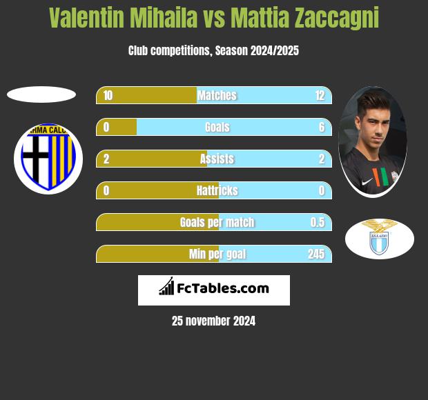 Valentin Mihaila vs Mattia Zaccagni h2h player stats