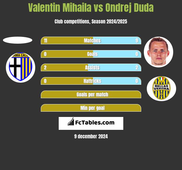 Valentin Mihaila vs Ondrej Duda h2h player stats