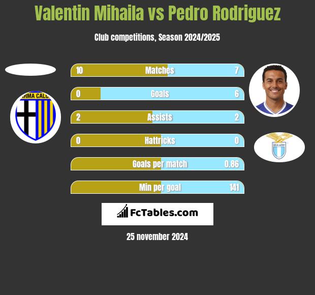 Valentin Mihaila vs Pedro Rodriguez h2h player stats