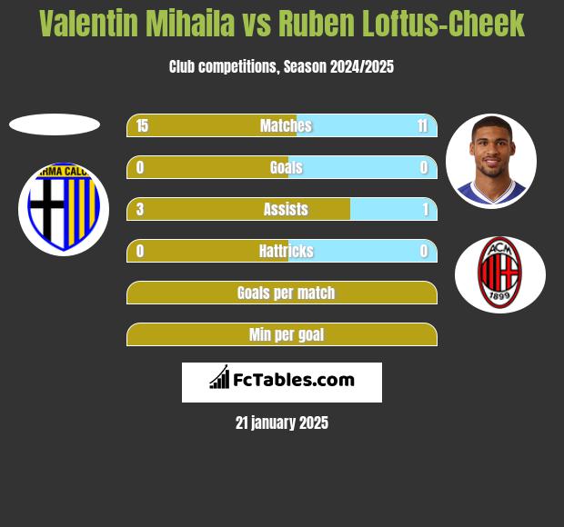 Valentin Mihaila vs Ruben Loftus-Cheek h2h player stats