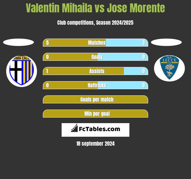 Valentin Mihaila vs Jose Morente h2h player stats