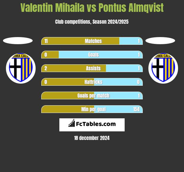 Valentin Mihaila vs Pontus Almqvist h2h player stats