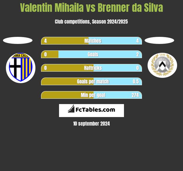 Valentin Mihaila vs Brenner da Silva h2h player stats