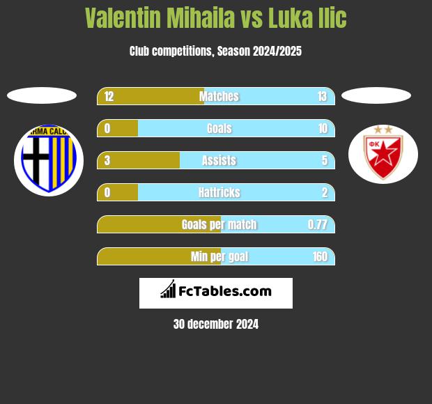 Valentin Mihaila vs Luka Ilic h2h player stats