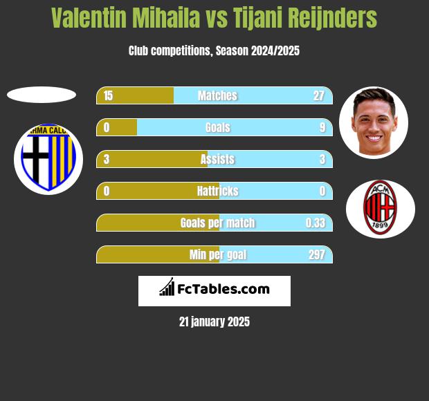 Valentin Mihaila vs Tijani Reijnders h2h player stats