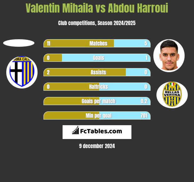 Valentin Mihaila vs Abdou Harroui h2h player stats