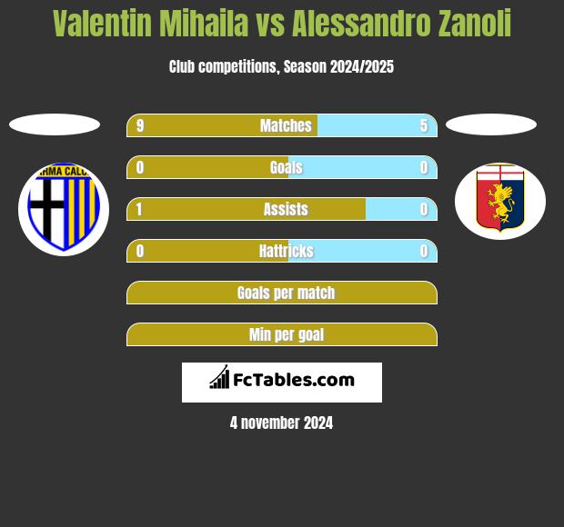 Valentin Mihaila vs Alessandro Zanoli h2h player stats