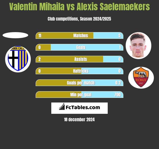 Valentin Mihaila vs Alexis Saelemaekers h2h player stats