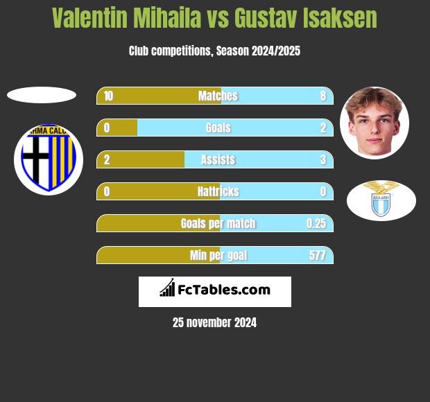 Valentin Mihaila vs Gustav Isaksen h2h player stats