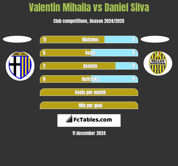 Valentin Mihaila vs Daniel Silva h2h player stats