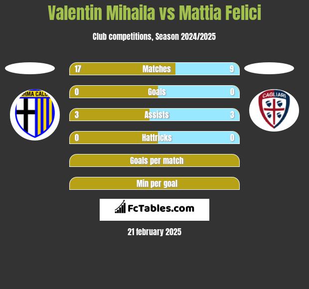 Valentin Mihaila vs Mattia Felici h2h player stats