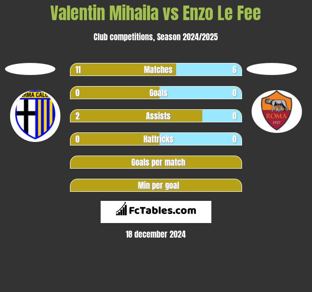 Valentin Mihaila vs Enzo Le Fee h2h player stats