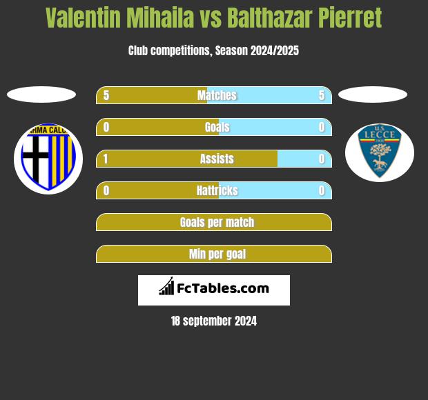 Valentin Mihaila vs Balthazar Pierret h2h player stats