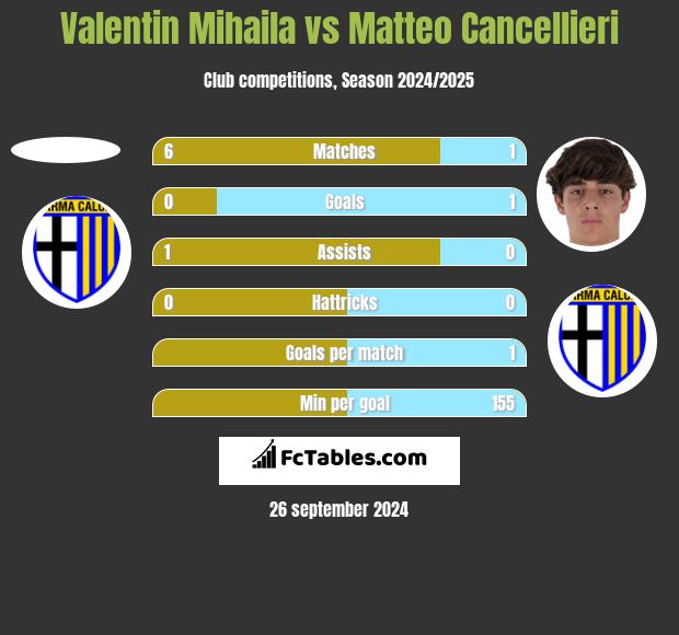 Valentin Mihaila vs Matteo Cancellieri h2h player stats