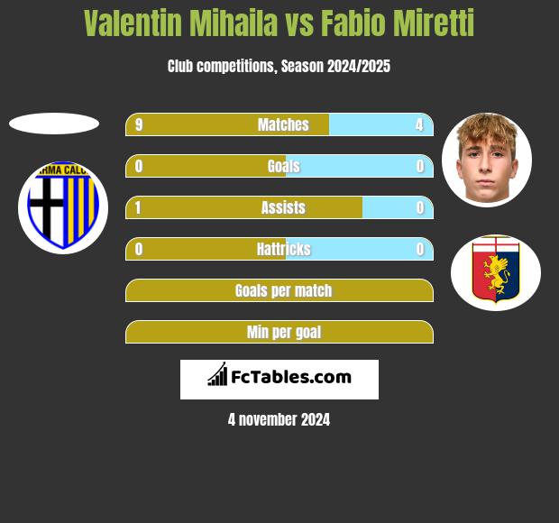 Valentin Mihaila vs Fabio Miretti h2h player stats