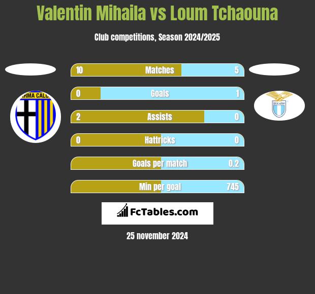 Valentin Mihaila vs Loum Tchaouna h2h player stats