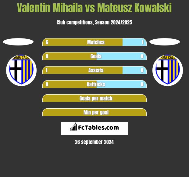 Valentin Mihaila vs Mateusz Kowalski h2h player stats