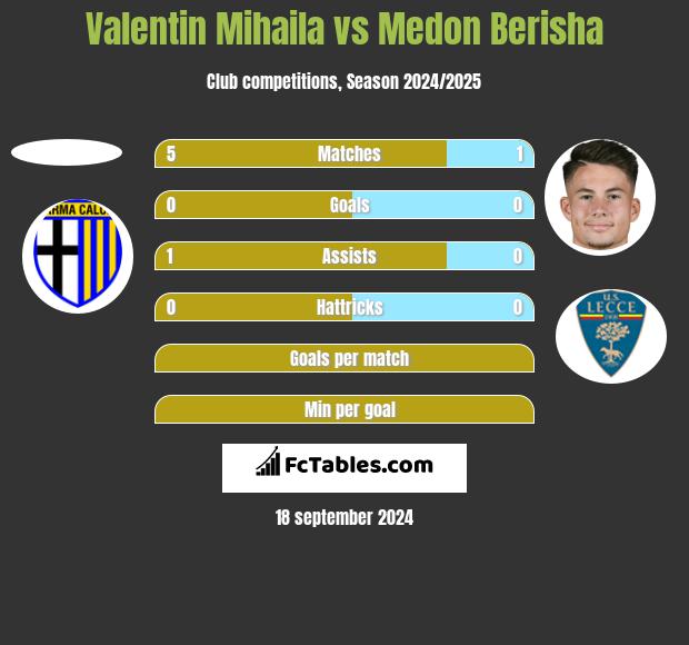 Valentin Mihaila vs Medon Berisha h2h player stats