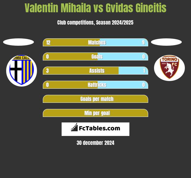 Valentin Mihaila vs Gvidas Gineitis h2h player stats