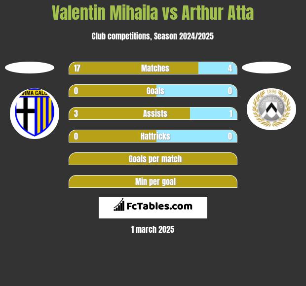 Valentin Mihaila vs Arthur Atta h2h player stats