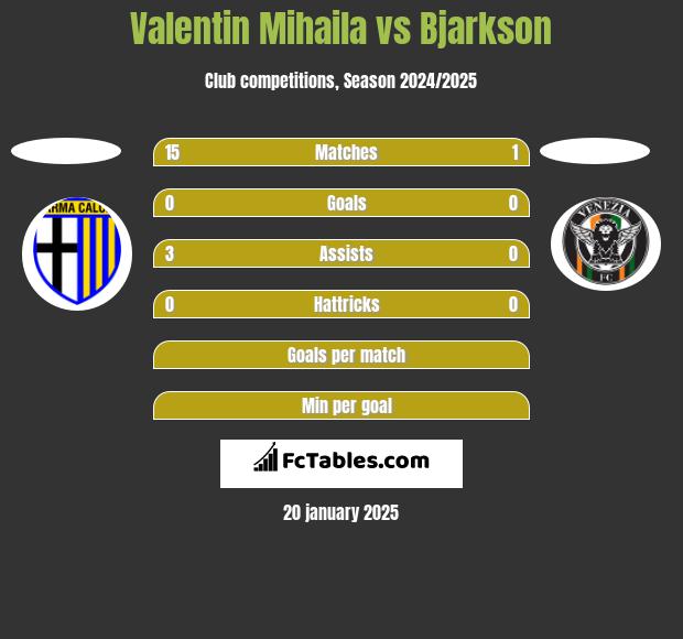 Valentin Mihaila vs Bjarkson h2h player stats