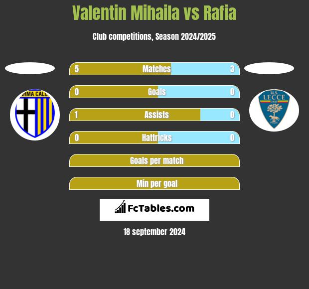 Valentin Mihaila vs Rafia h2h player stats