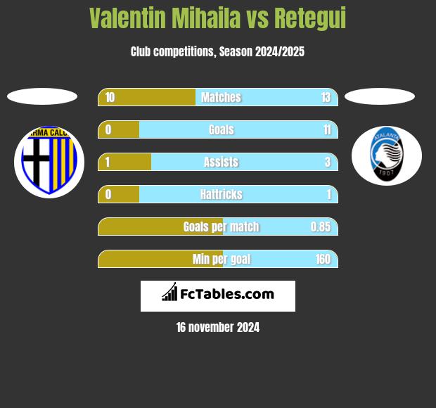 Valentin Mihaila vs Retegui h2h player stats