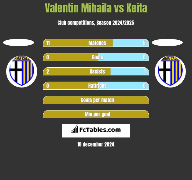 Valentin Mihaila vs Keita h2h player stats