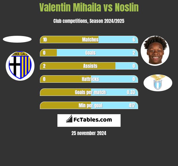 Valentin Mihaila vs Noslin h2h player stats