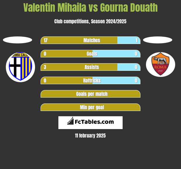 Valentin Mihaila vs Gourna Douath h2h player stats