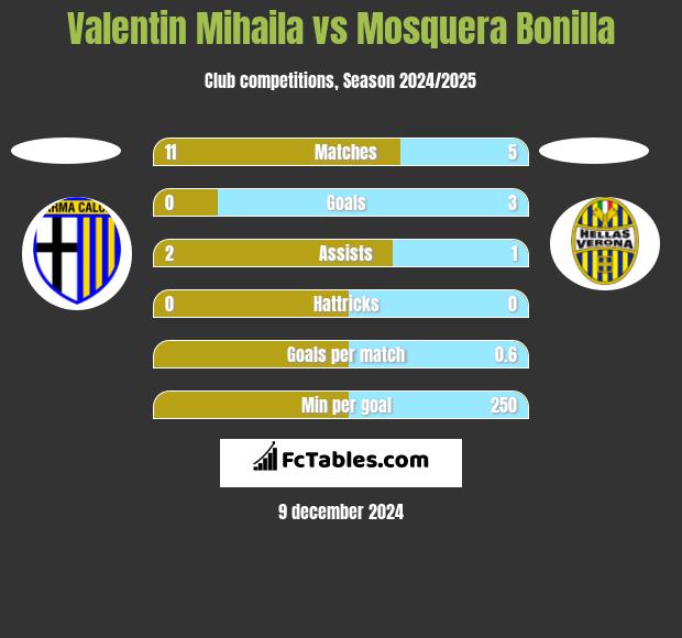 Valentin Mihaila vs Mosquera Bonilla h2h player stats