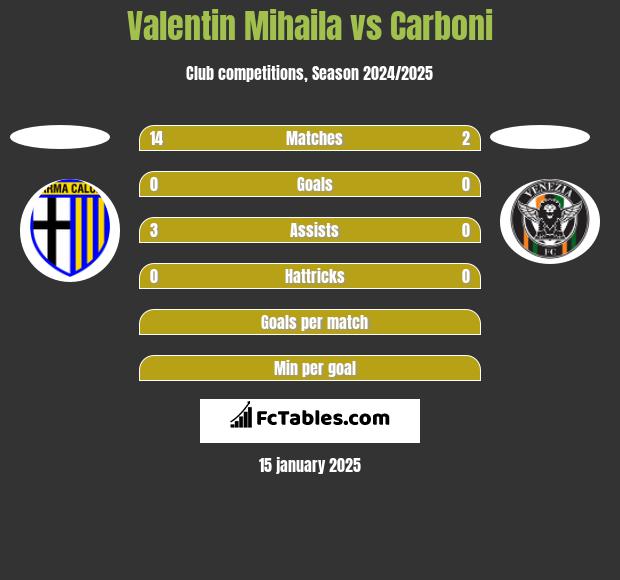 Valentin Mihaila vs Carboni h2h player stats