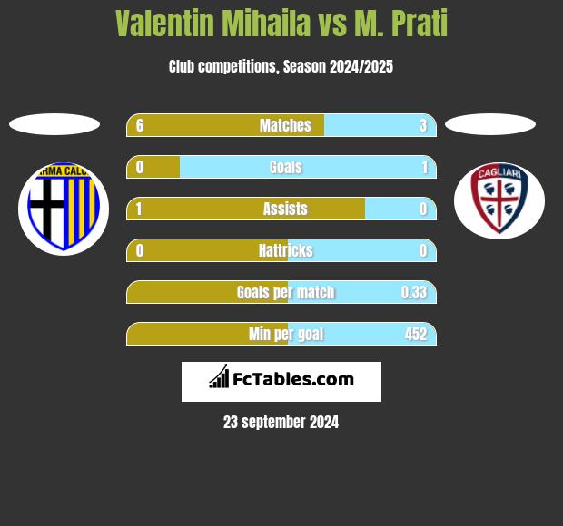 Valentin Mihaila vs M. Prati h2h player stats