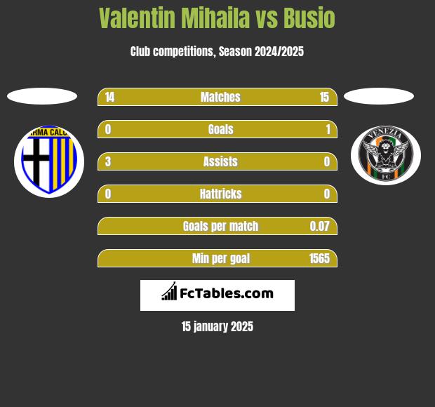 Valentin Mihaila vs Busio h2h player stats