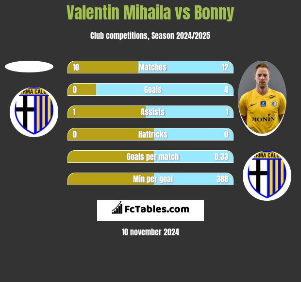 Valentin Mihaila vs Bonny h2h player stats