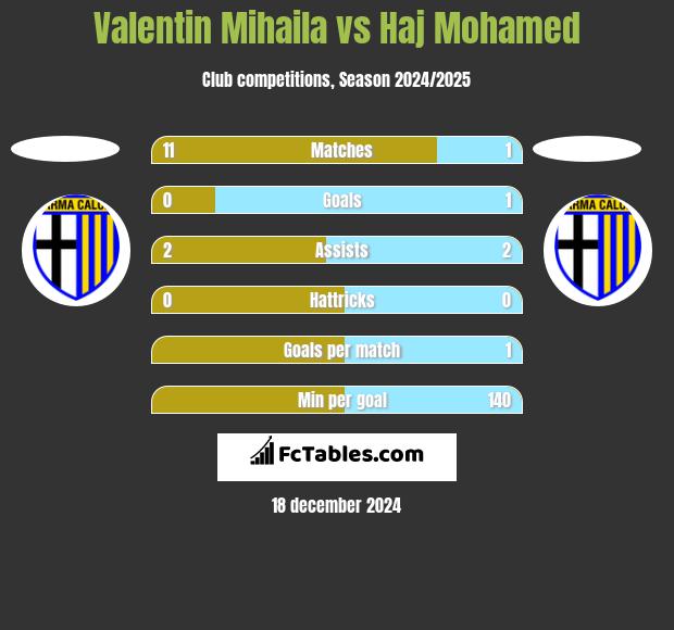 Valentin Mihaila vs Haj Mohamed h2h player stats