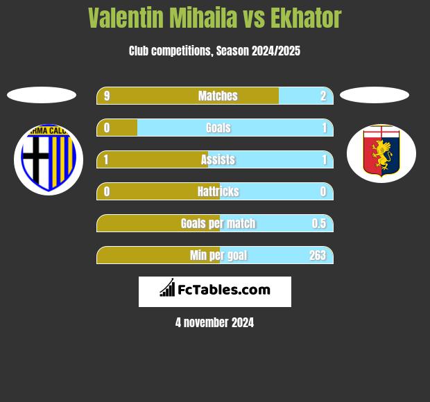 Valentin Mihaila vs Ekhator h2h player stats