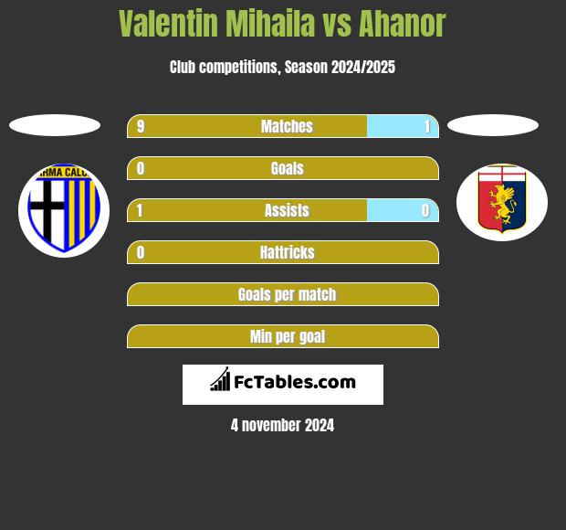 Valentin Mihaila vs Ahanor h2h player stats