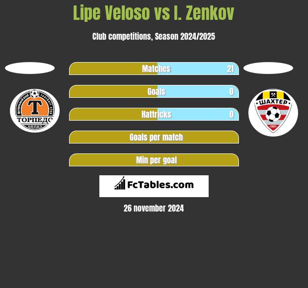 Lipe Veloso vs I. Zenkov h2h player stats