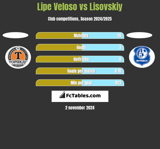 Lipe Veloso vs Lisovskiy h2h player stats