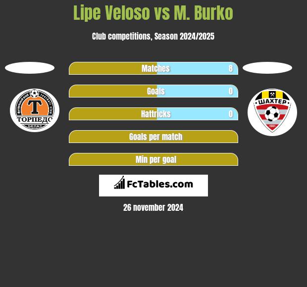 Lipe Veloso vs M. Burko h2h player stats