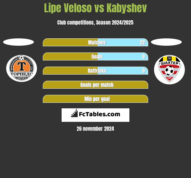 Lipe Veloso vs Kabyshev h2h player stats