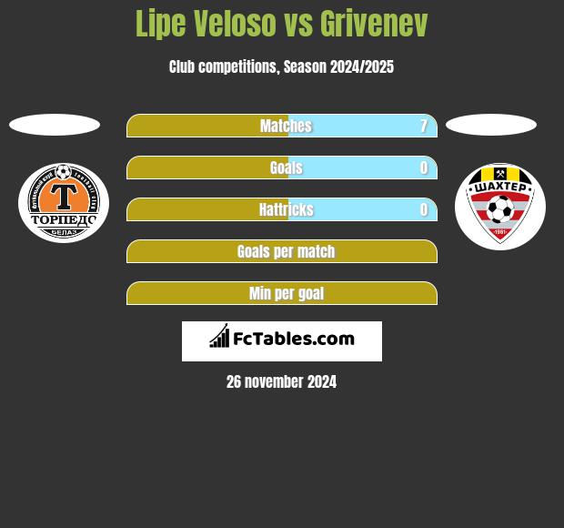 Lipe Veloso vs Grivenev h2h player stats