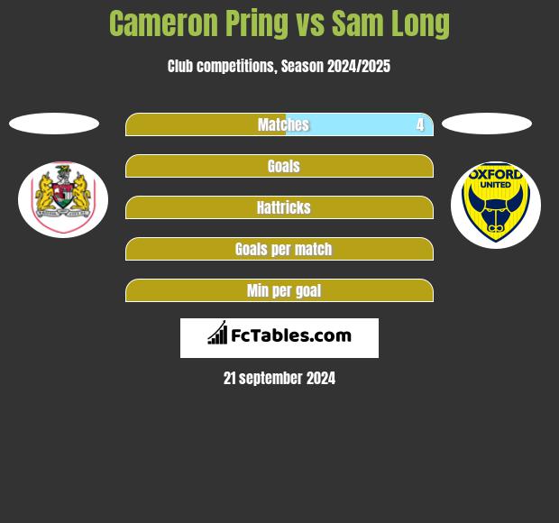 Cameron Pring vs Sam Long h2h player stats