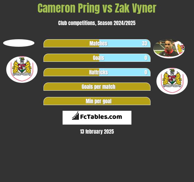 Cameron Pring vs Zak Vyner h2h player stats