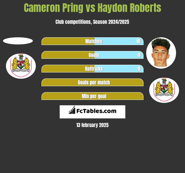 Cameron Pring vs Haydon Roberts h2h player stats