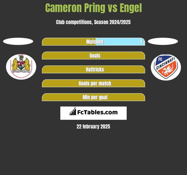 Cameron Pring vs Engel h2h player stats