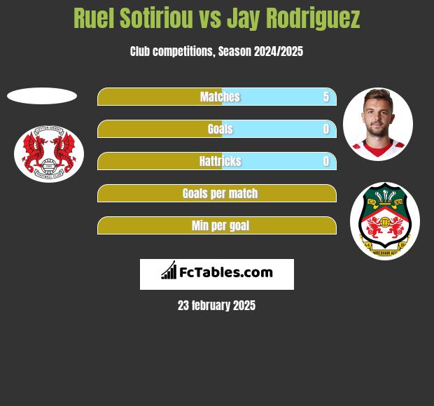 Ruel Sotiriou vs Jay Rodriguez h2h player stats