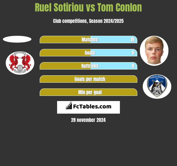 Ruel Sotiriou vs Tom Conlon h2h player stats