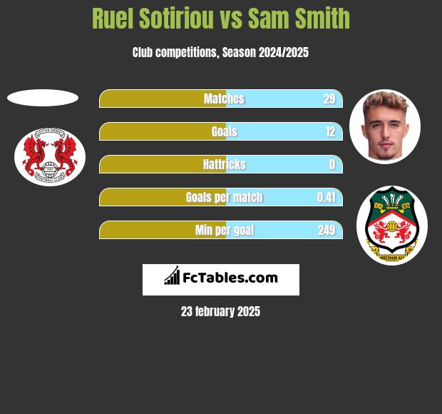 Ruel Sotiriou vs Sam Smith h2h player stats